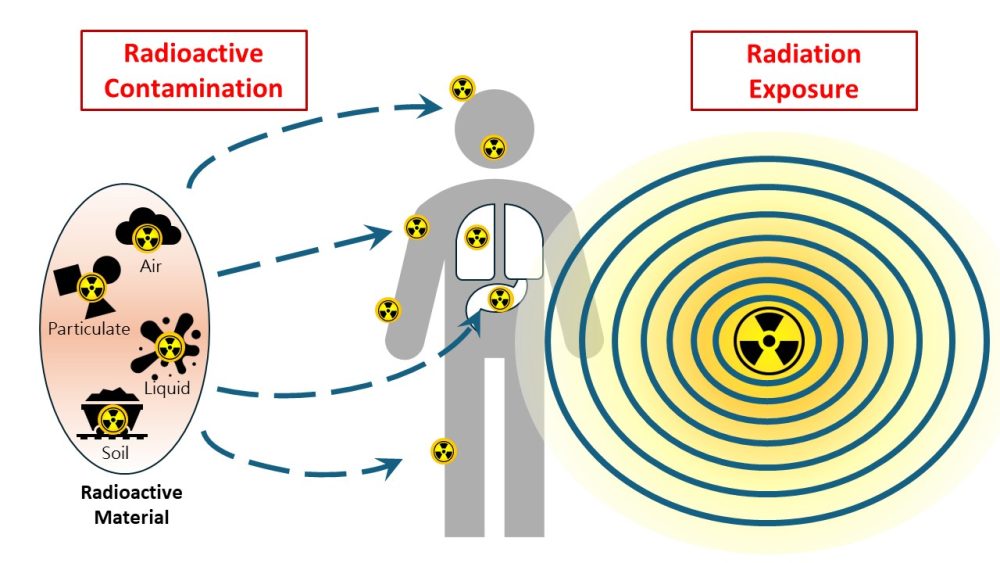 Radioactive and Radiation disposable coverall